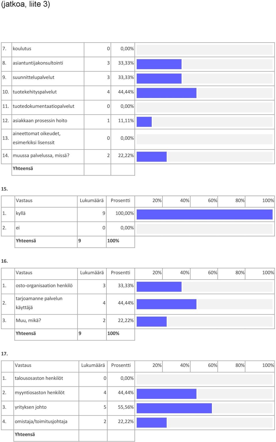 esimerkiksi lisenssit 14. muussa palvelussa, missä? 2 22,22% 15. kyllä 9 100,00% ei 16.