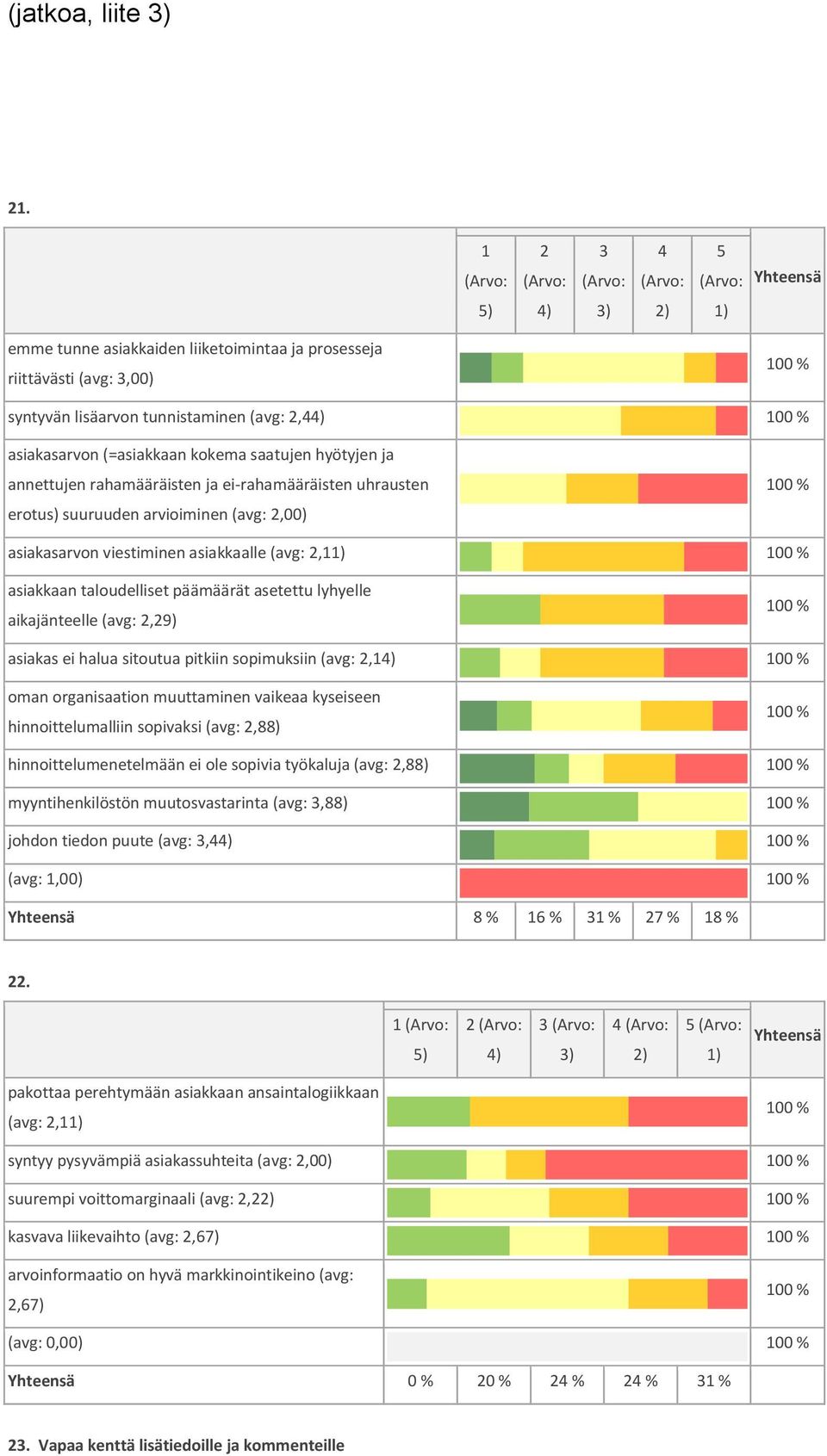 lyhyelle aikajänteelle (avg: 2,29) asiakas ei halua sitoutua pitkiin sopimuksiin (avg: 2,14) oman organisaation muuttaminen vaikeaa kyseiseen hinnoittelumalliin sopivaksi (avg: 2,88)