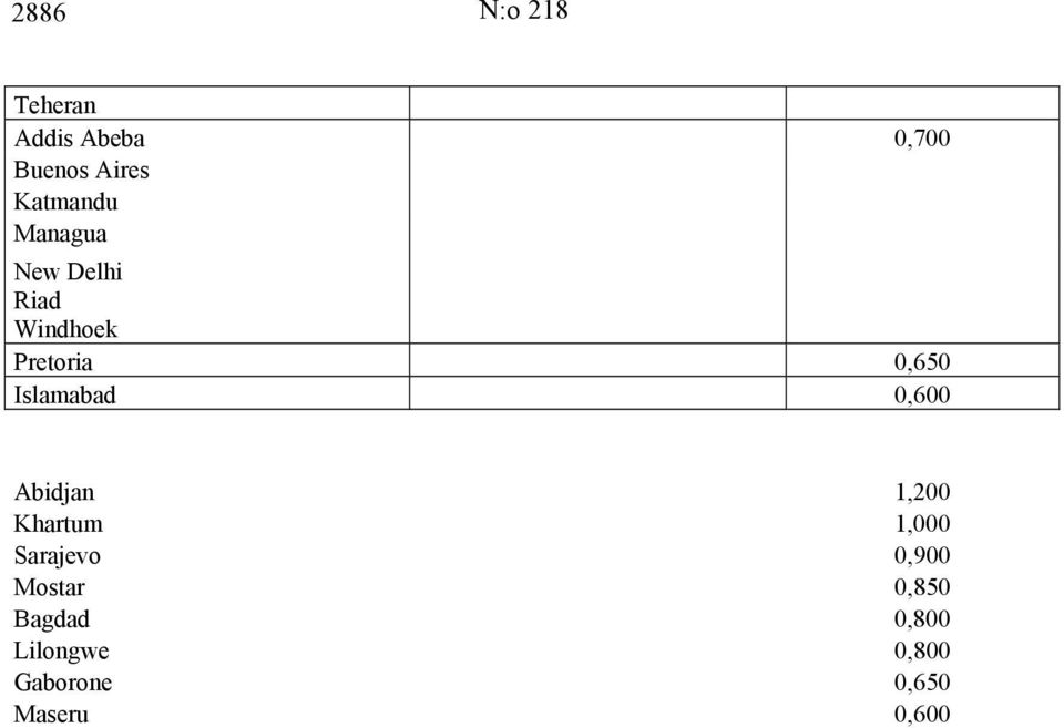 Islamabad 0,600 Abidjan 1,200 Khartum 1,000 Sarajevo 0,900