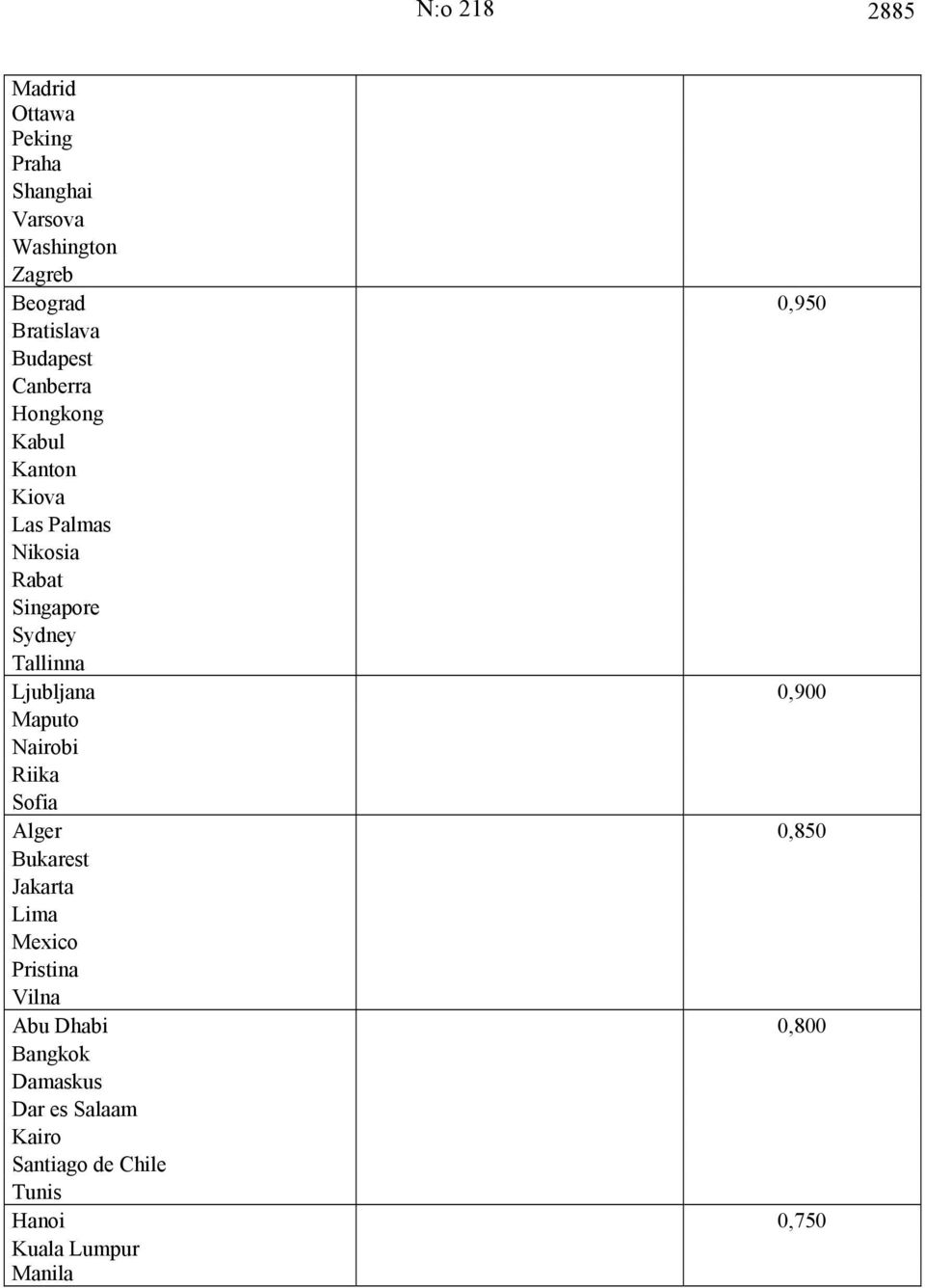 Ljubljana 0,900 Maputo Nairobi Riika Sofia Alger 0,850 Bukarest Jakarta Lima Mexico Pristina Vilna