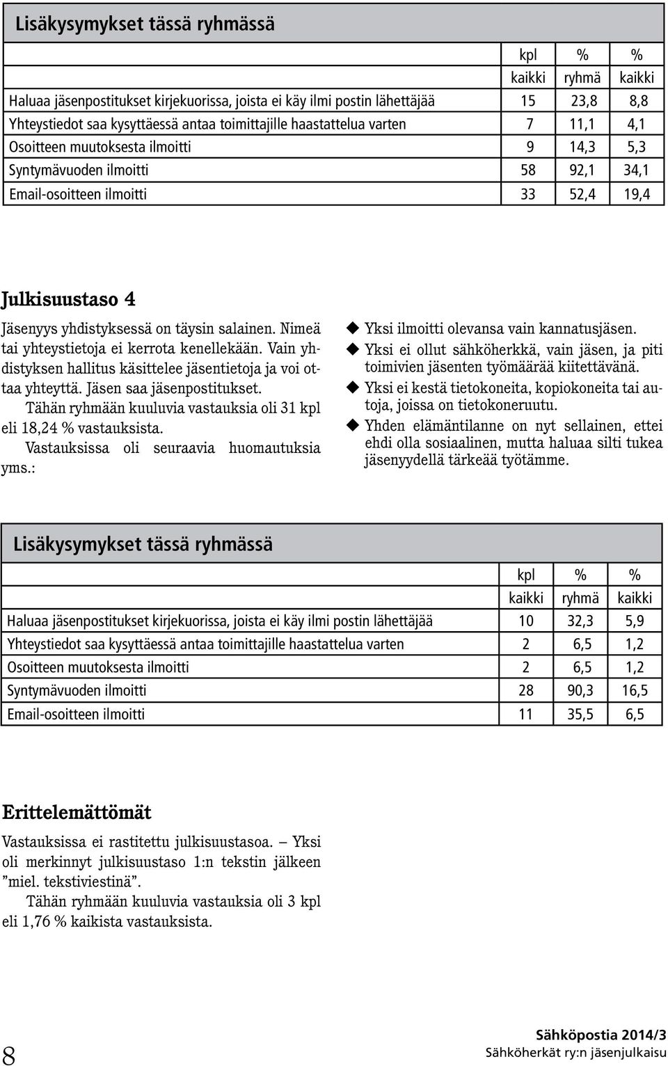 salainen. Nimeä tai yhteystietoja ei kerrota kenellekään. Vain yhdistyksen hallitus käsittelee jäsentietoja ja voi ottaa yhteyttä. Jäsen saa jäsenpostitukset.