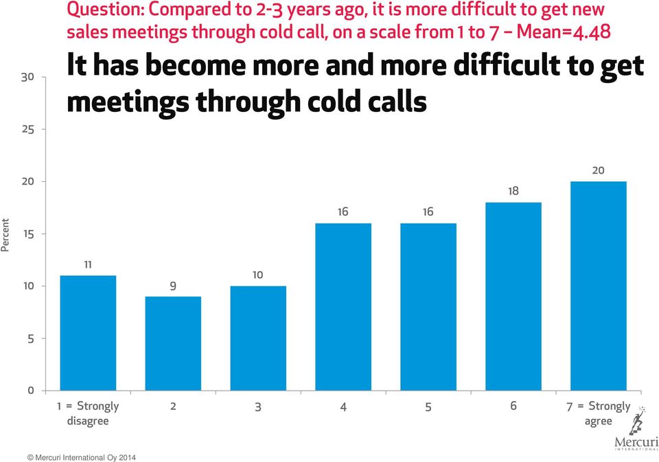 48 It has become more and more difficult to get meetings through cold calls