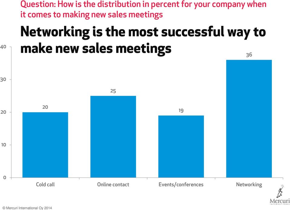 is the most successful way to make new sales meetings 36 30 25