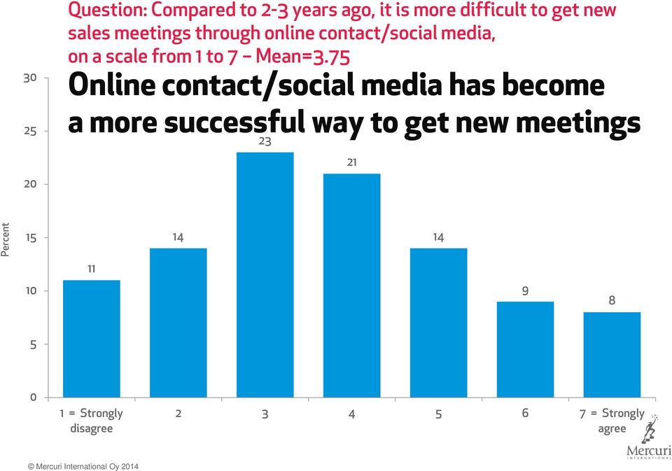 75 Online contact/social media has become a more successful way to get new