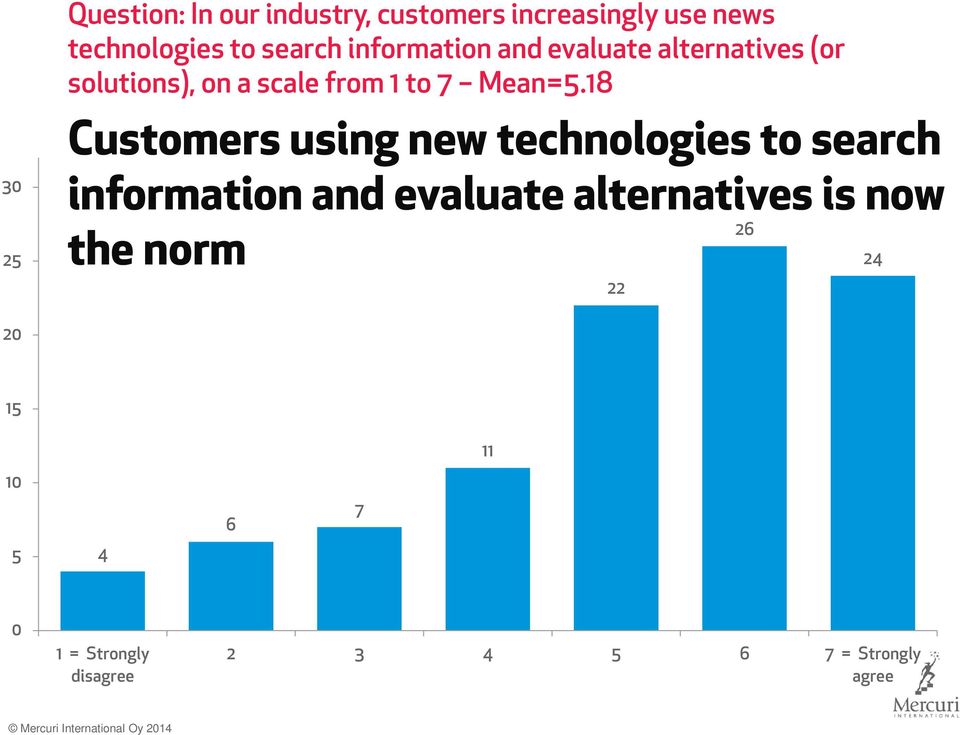 18 Customers using new technologies to search information and evaluate alternatives is