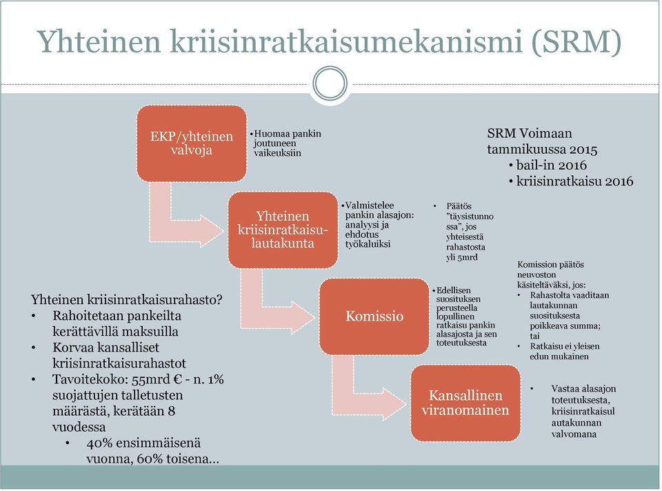 1% suojattujen talletusten määrästä, kerätään 8 vuodessa 40% ensimmäisenä vuonna, 60% toisena Yhteinen kriisinratkaisulautakunta Valmistelee pankin alasajon: analyysi ja ehdotus työkaluiksi Komissio