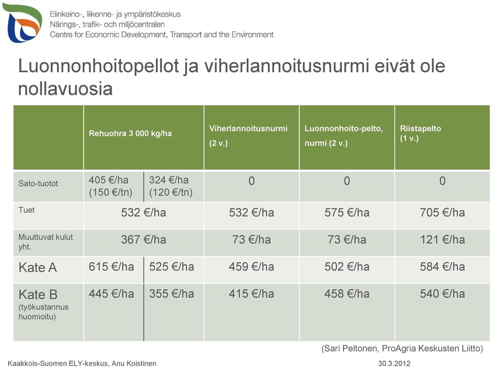 ) Sato-tuotot 405 /ha (150 /tn) 324 /ha (120 /tn) 0 0 0 Tuet 532 /ha 532 /ha 575 /ha 705 /ha Muuttuvat kulut yht.