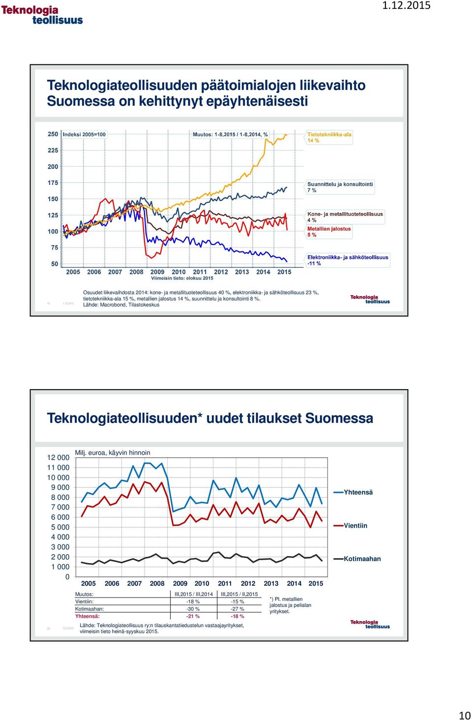 Lähde: Macrobond, Tilastokeskus Teknologiateollisuuden* uudet tilaukset Suomessa 12 000 11 000 10 000 9 000 8 000 7 000 6 000 5 000 4 000 3 000 2 000 1 000 0 20 12.6.2015 Milj.