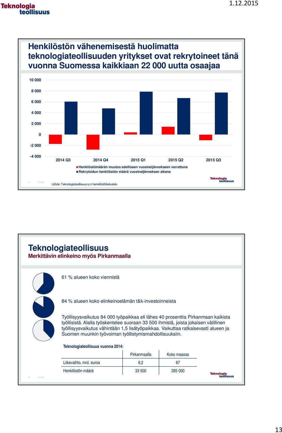 7.2015 Lähde: Teknologiateollisuus ry:n henkilöstötiedustelu Teknologiateollisuus Merkittävin elinkeino myös Pirkanmaalla 61 % alueen koko viennistä 84 % alueen koko elinkeinoelämän