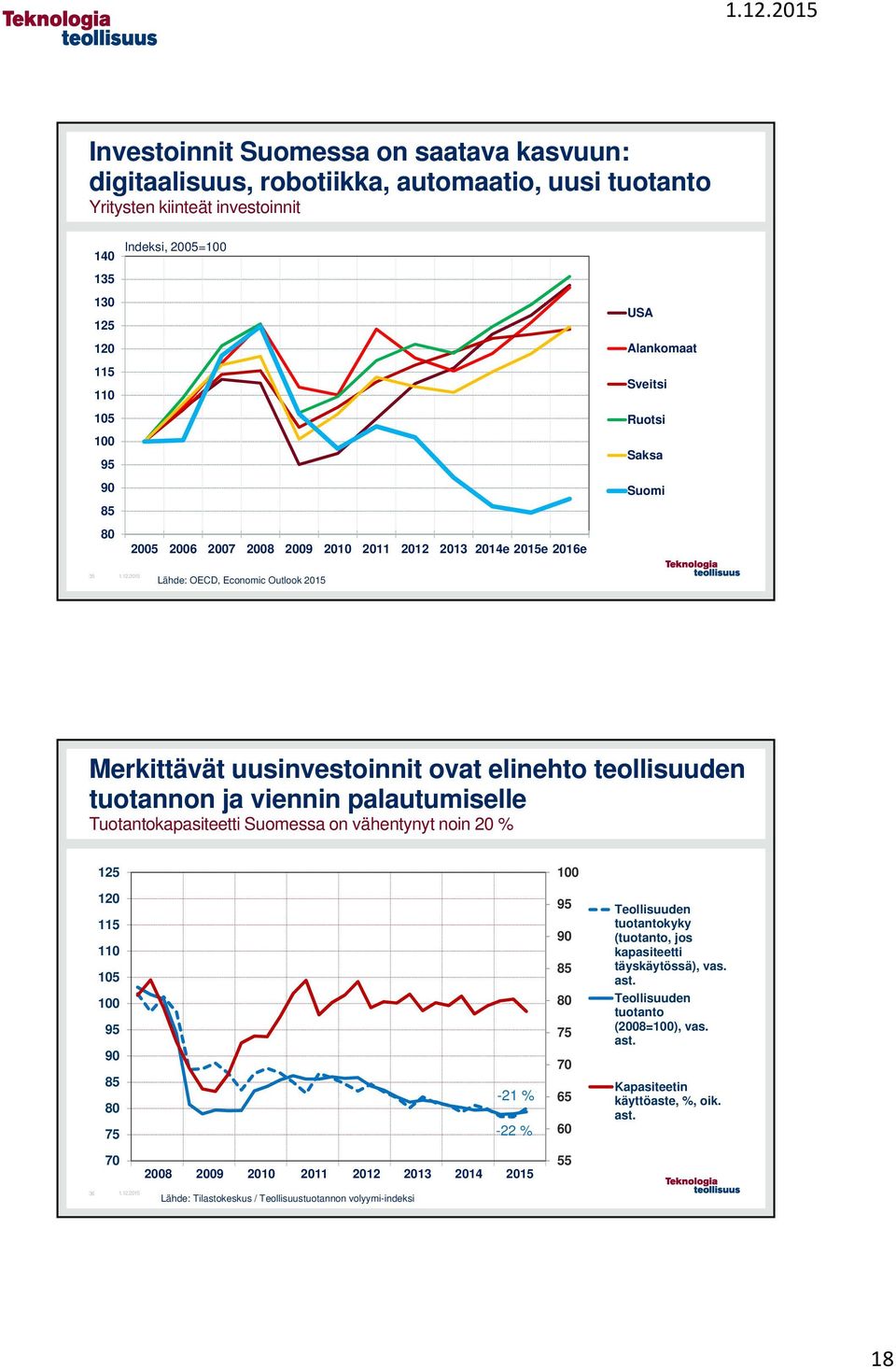 tuotannon ja viennin palautumiselle Tuotantokapasiteetti Suomessa on vähentynyt noin 20 % 125 100 120 115 110 105 100 95 90 85 80 75-21 % -22 % 95 90 85 80 75 70 65 60 Teollisuuden tuotantokyky