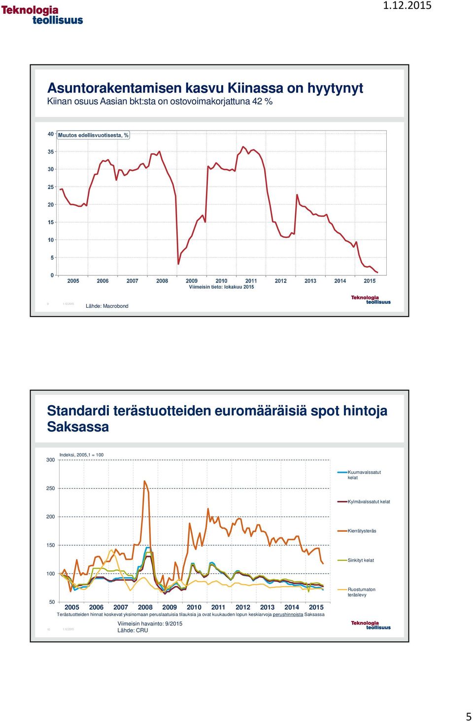 Kierrätysteräs 150 Sinkityt kelat 100 10 50 2005 2006 2007 2008 2009 2010 2011 2012 2013 2014 2015 Terästuotteiden hinnat koskevat