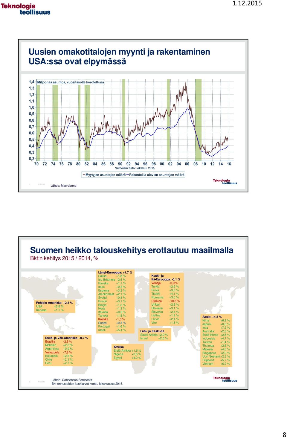 Keski- ja Iso-Britannia +2,5 % Itä-Eurooppa: -0,1 % Ranska +1,1 % Venäjä -3,9 % Italia +0,8 % Turkki +2,9 % Espanja +3,2 % Puola +3,5 % Alankomaat +2,1 % Tšekki +4,1 % Sveitsi +0,8 % Romania +3,5 %