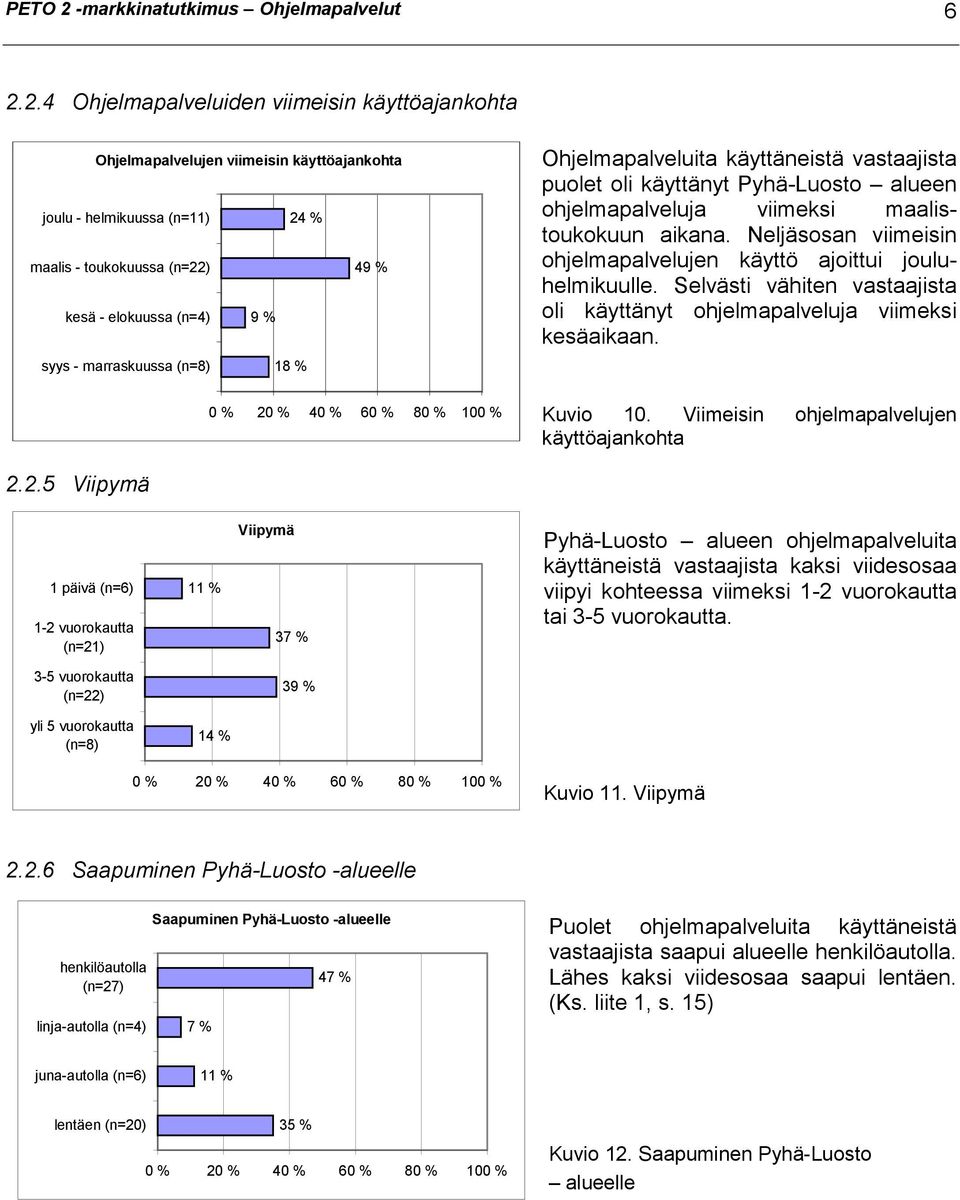 2.4 Ohjelmapalveluiden viimeisin käyttöajankohta Ohjelmapalvelujen viimeisin käyttöajankohta joulu - helmikuussa (n=11) 24 % maalis - toukokuussa (n=22) 49 % kesä - elokuussa (n=4) 9 % syys -