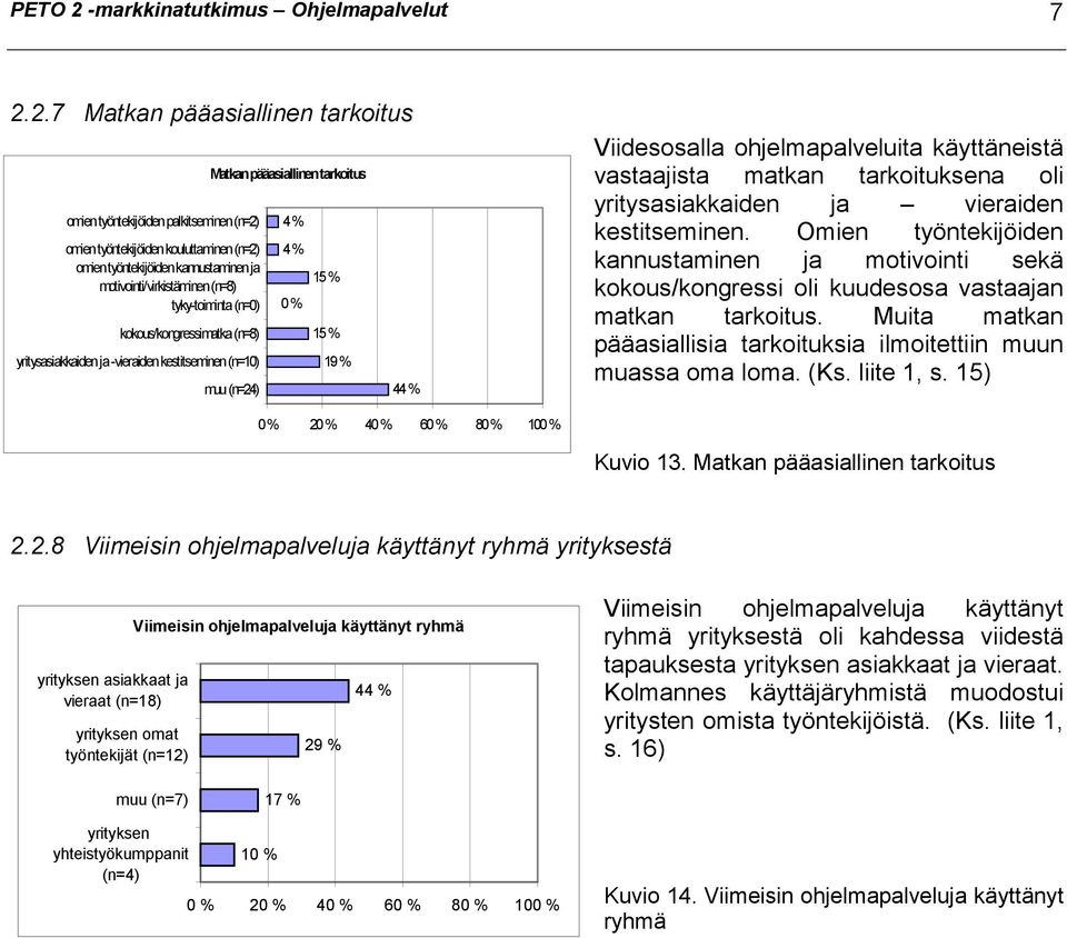 2.7 Matkan pääasiallinen tarkoitus Matkan pääasiallinen tarkoitus omien työntekijöiden palkitseminen (n=2) omien työntekijöiden kouluttaminen (n=2) 4 % 4 % omien työntekijöiden kannustaminen ja