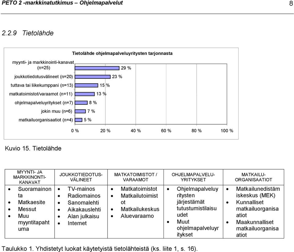 2.9 Tietolähde Tietolähde ohjelmapalveluyritysten tarjonnasta myynti- ja markkinointi-kanavat (n=25) joukkotiedotusvälineet (n=20) tuttava tai liikekumppani (n=13) matkatoimistot/varaamot (n=11)