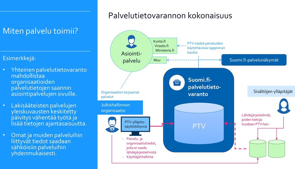 Omat ja muiden palveluihin liittyvät tiedot saadaan sähköisiin palveluihin yhdenmukaisesti. Palvelutietovarannon kokonaisuus Julkishallinnon organisaatio Suomi.