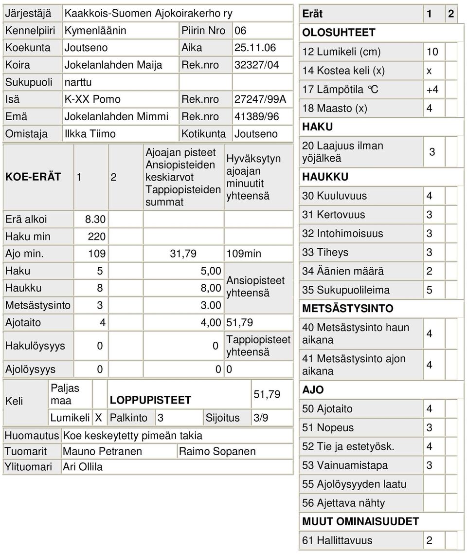 00 Ajotaito,00 1,79 Hakulöysyys 0 0 Tappiopisteet Ajolöysyys 0 0 0 1,79 Lumikeli X Palkinto 3 Sijoitus 3/9 Koe keskeytetty pimeän takia Tuomarit Mauno Petranen Raimo Sopanen 12