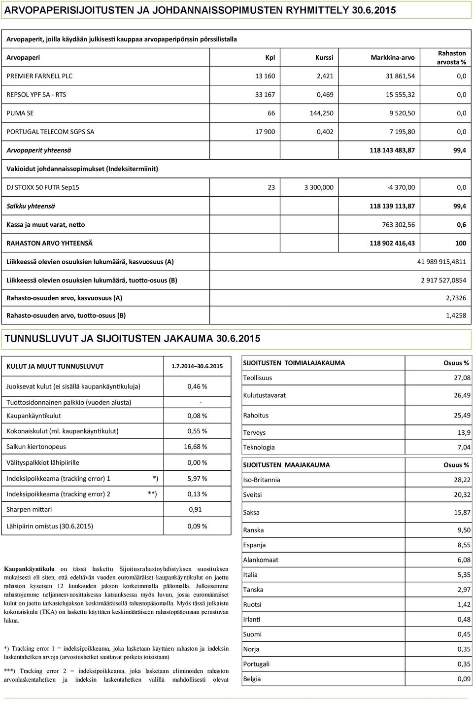 RAHASTON ARVO YHTEENSÄ 118 902 416,43 100 Liikkeessä olevien osuuksien lukumäärä, kasvuosuus (A) 41 989 915,4811 Liikkeessä olevien osuuksien lukumäärä, tuo o-osuus (B) 2 917 527,0854 Rahasto-osuuden