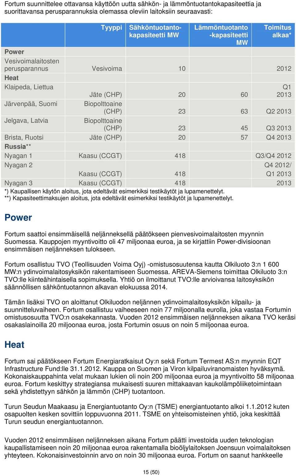 2013 Jelgava, Latvia Biopolttoaine (CHP) 23 45 Q3 2013 Brista, Ruotsi Jäte (CHP) 20 57 Q4 2013 Russia** Nyagan 1 Kaasu (CCGT) 418 Q3/Q4 2012 Nyagan 2 Kaasu (CCGT) 418 Q4 2012/ Q1 2013 Nyagan 3 Kaasu