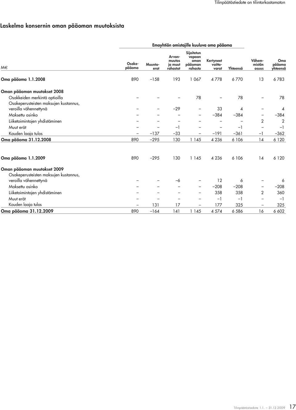 1.2008 890 158 193 1 067 4 778 6 770 13 6 783 Oman pääoman muutokset 2008 Osakkeiden merkintä optioilla 78 78 78 Osakeperusteisten maksujen kustannus, veroilla vähennettynä 29 33 4 4 Maksettu osinko