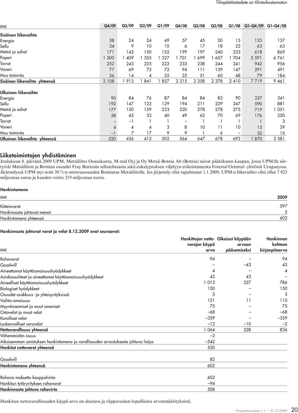25 51 60 48 79 184 Sisäinen liikevaihto yhteensä 2 108 1 913 1 841 1 857 2 315 2 358 2 378 2 410 7 719 9 461 Ulkoinen liikevaihto Energia 90 84 76 87 84 84 83 90 337 341 Sellu 192 147 122 129 194 211