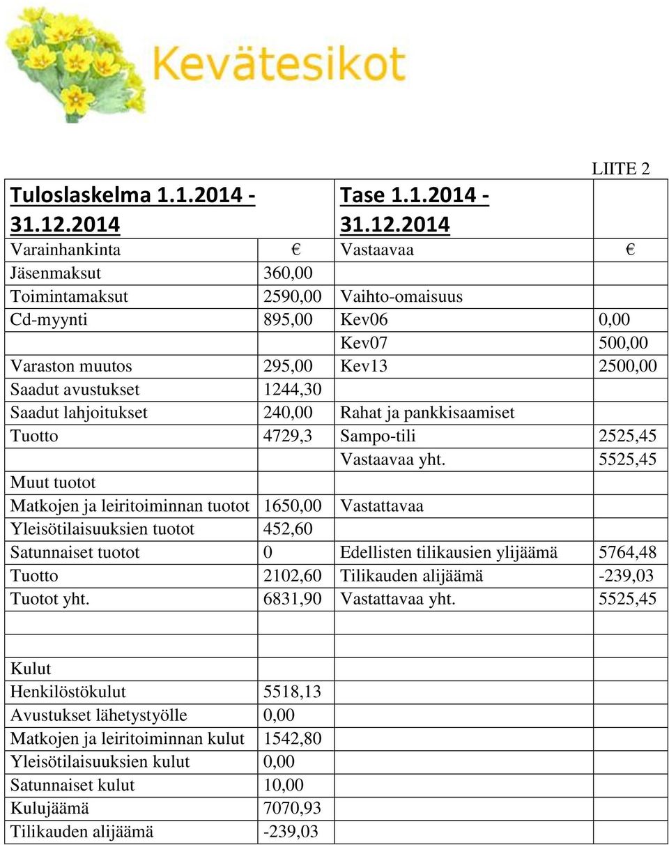 2014 LIITE 2 Varainhankinta Vastaavaa Jäsenmaksut 360,00 Toimintamaksut 2590,00 Vaihto-omaisuus Cd-myynti 895,00 Kev06 0,00 Kev07 500,00 Varaston muutos 295,00 Kev13 2500,00 Saadut avustukset 1244,30