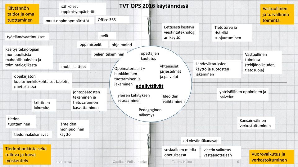 oppimispelit johtopäätösten tekeminen ja tietovarannon kasvattaminen Office 365 pelit pelien tekeminen TVT OPS 2016 käytännössä ohjelmointi Oppimateriaalit hankkiminen tuottaminen ja jakaminen