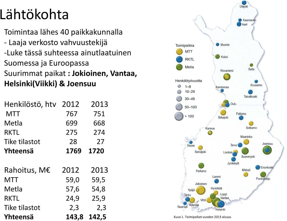 Henkilöstö, htv 2012 2013 MTT 767 751 Metla 699 668 RKTL 275 274 Tike tilastot 28 27 Yhteensä 1769 1720