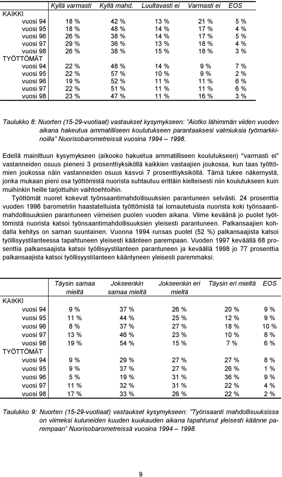 3 % TYÖTTÖMÄT vuosi 94 22 % 48 % 14 % 9 % 7 % vuosi 95 22 % 57 % 10 % 9 % 2 % vuosi 96 19 % 52 % 11 % 11 % 6 % vuosi 97 22 % 51 % 11 % 11 % 6 % vuosi 98 23 % 47 % 11 % 16 % 3 % Taulukko 8: Nuorten