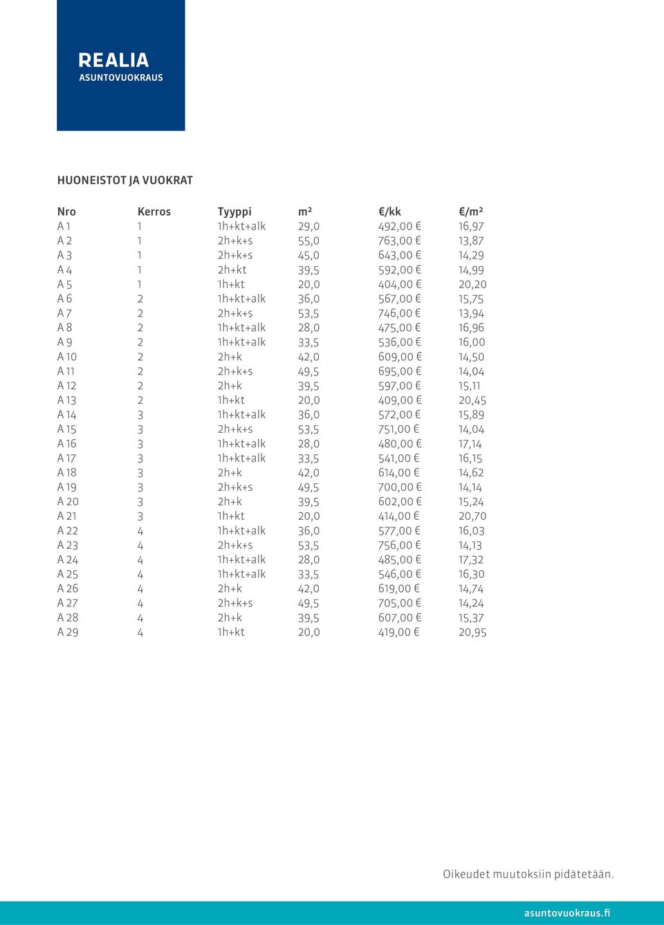 14,04 A 12 2 2h+k 39,5 597,00 15,11 A 13 2 1h+kt 20,0 409,00 20,45 A 14 3 1h+kt+alk 36,0 572,00 15,89 A 15 3 2h+k+s 53,5 751,00 14,04 A 16 3 1h+kt+alk 28,0 480,00 17,14 A 17 3 1h+kt+alk 33,5 541,00