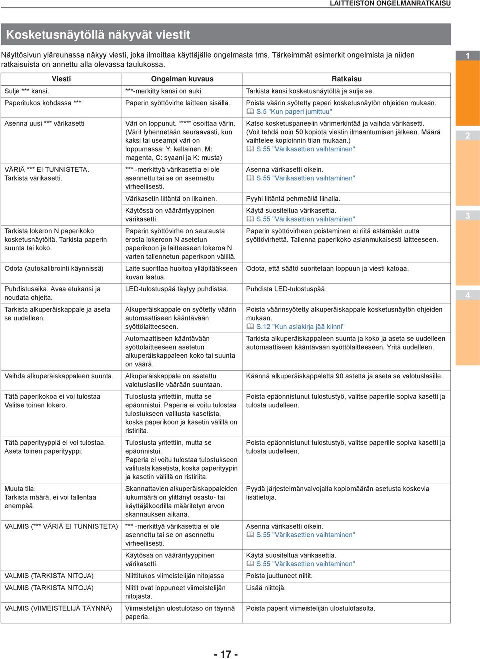 Tarkista kansi kosketusnäytöltä ja sulje se. Paperitukos kohdassa *** Paperin syöttövirhe laitteen sisällä. Poista väärin syötetty paperi kosketusnäytön ohjeiden mukaan. S.