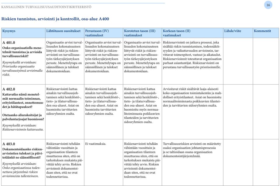 Organisaatio arvioi turvallisuuden kokonaisuuteen liittyvät riskit ja riskienarviointi on turvallisuustyön tärkeysjärjestyksen peruste. Menettelytapa on säännöllinen ja tulokset dokumentoidaan.