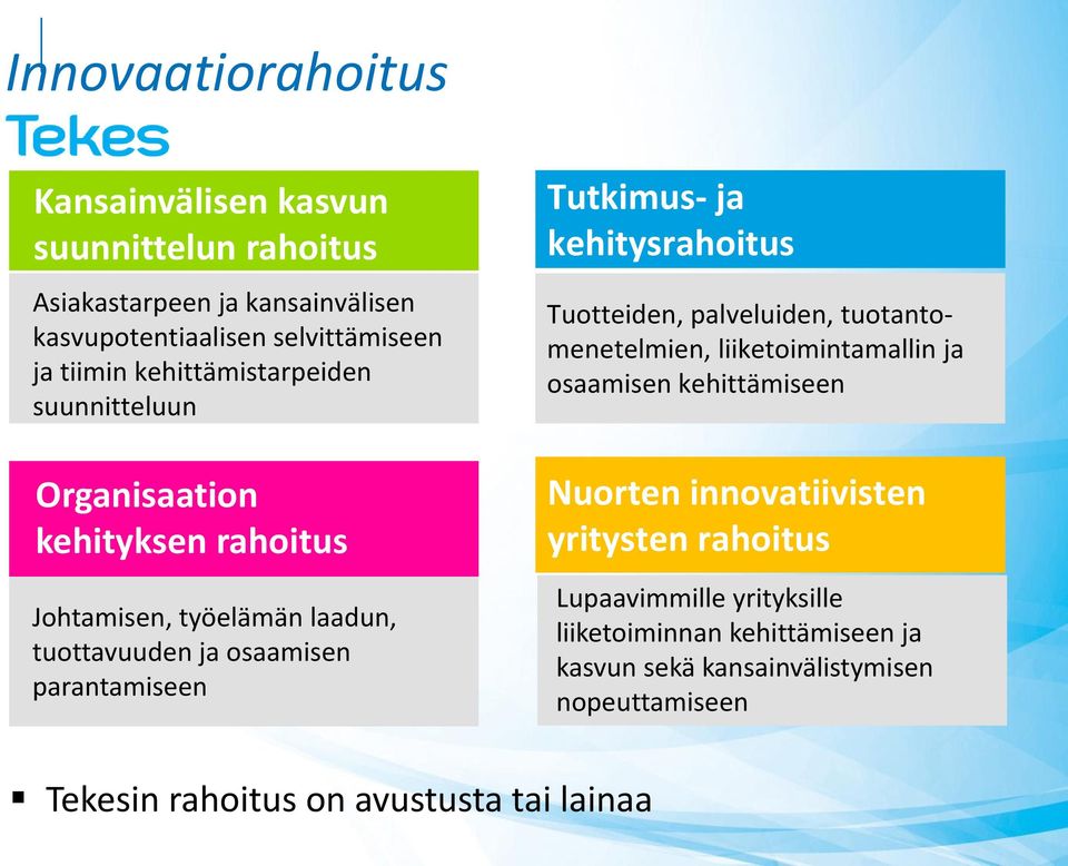 ja kehitysrahoitus Tuotteiden, palveluiden, tuotantomenetelmien, liiketoimintamallin ja osaamisen kehittämiseen Nuorten innovatiivisten yritysten