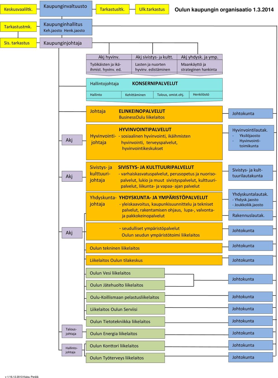 Maankäyttö ja strateginen hankinta Hallintojohtaja KONSERNIPALVELUT Hallinto Kehittäminen Talous, omist.ohj.