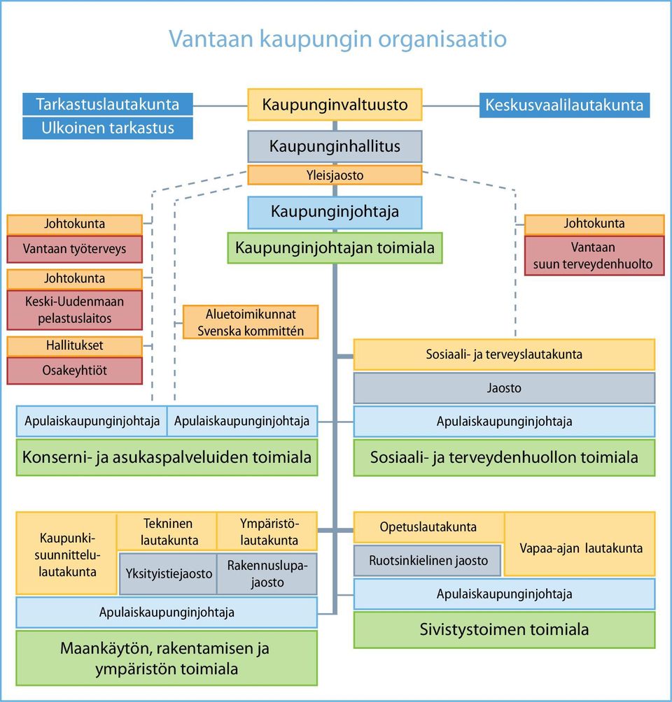 Jaosto Vantaan suun terveydenhuolto Konserni- ja asukaspalveluiden toimiala Sosiaali- ja terveydenhuollon toimiala Tekninen lautakunta Yksityistiejaosto