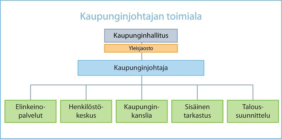 Kaupunginjohtaja Taloussuunnittelu