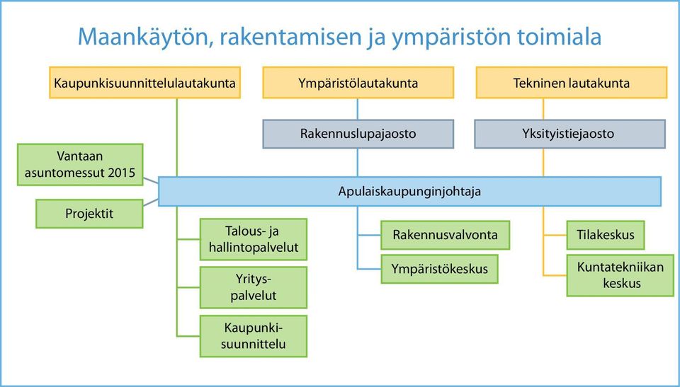 Talous- ja hallintopalvelut Kaupunkisuunnittelu Yrityspalvelut