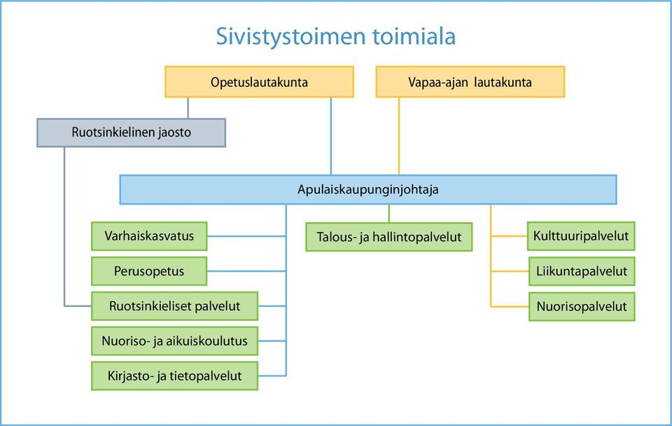 palvelut Nuoriso- ja aikuiskoulutus Kirjasto- ja tietopalvelut