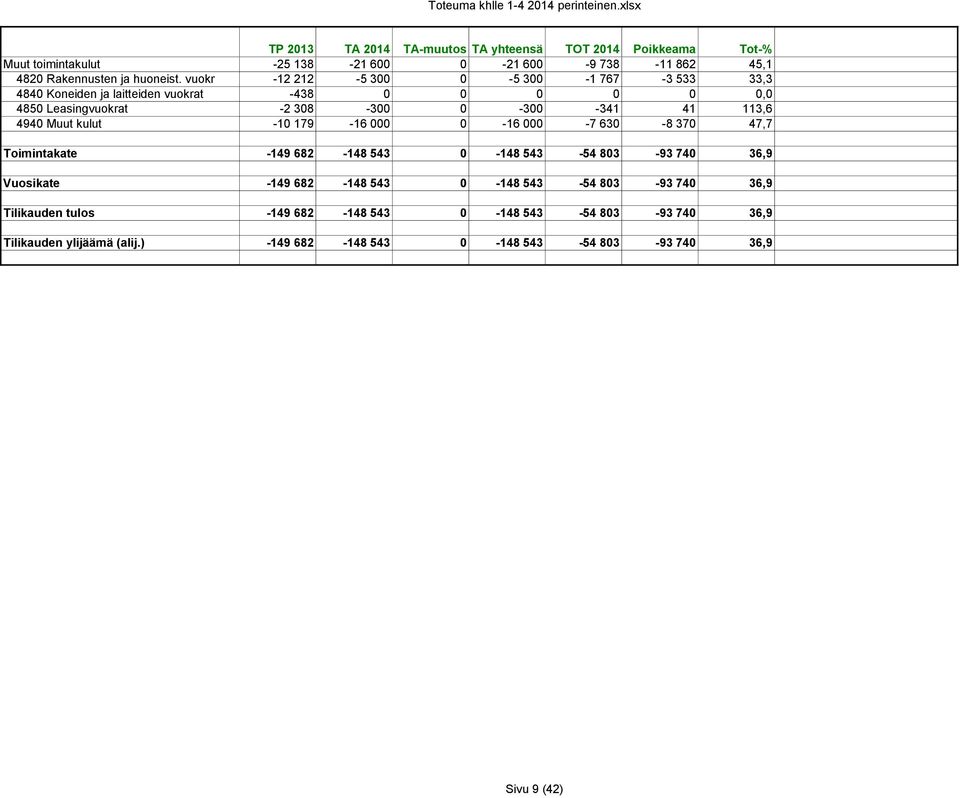 vuokr -12 212-5 300 0-5 300-1 767-3 533 33,3 4840 Koneiden ja laitteiden vuokrat -438 0 0 0 0 0 0,0 4850 Leasingvuokrat -2 308-300 0-300 -341 41 113,6 4940 Muut kulut