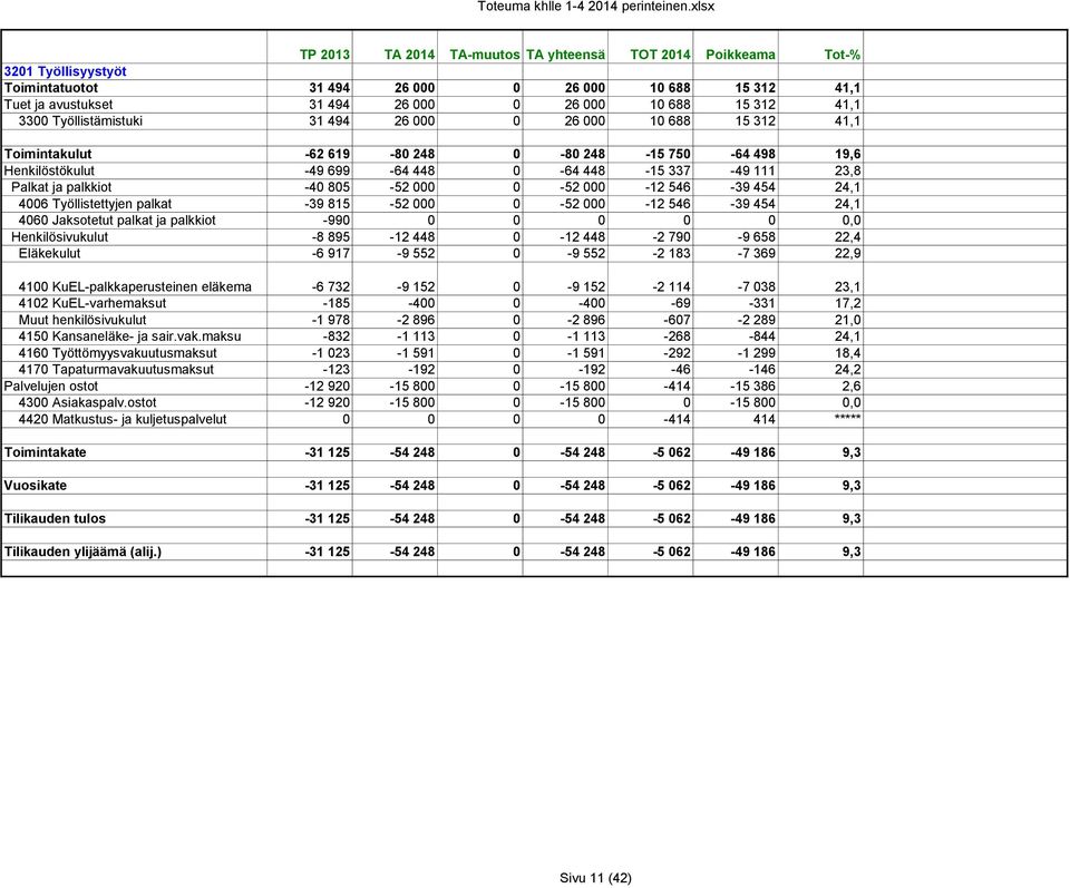 312 41,1 3300 Työllistämistuki 31 494 26 000 0 26 000 10 688 15 312 41,1 Toimintakulut -62 619-80 248 0-80 248-15 750-64 498 19,6 Henkilöstökulut -49 699-64 448 0-64 448-15 337-49 111 23,8 Palkat ja