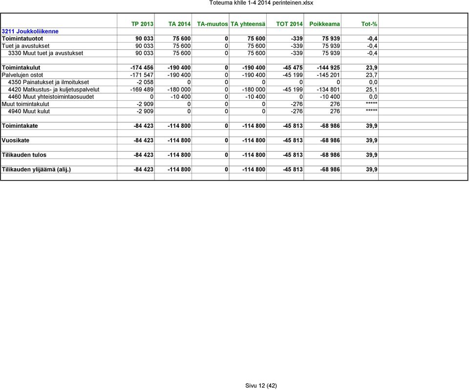3330 Muut tuet ja avustukset 90 033 75 600 0 75 600-339 75 939-0,4 Toimintakulut -174 456-190 400 0-190 400-45 475-144 925 23,9 Palvelujen ostot -171 547-190 400 0-190 400-45 199-145 201 23,7 4350