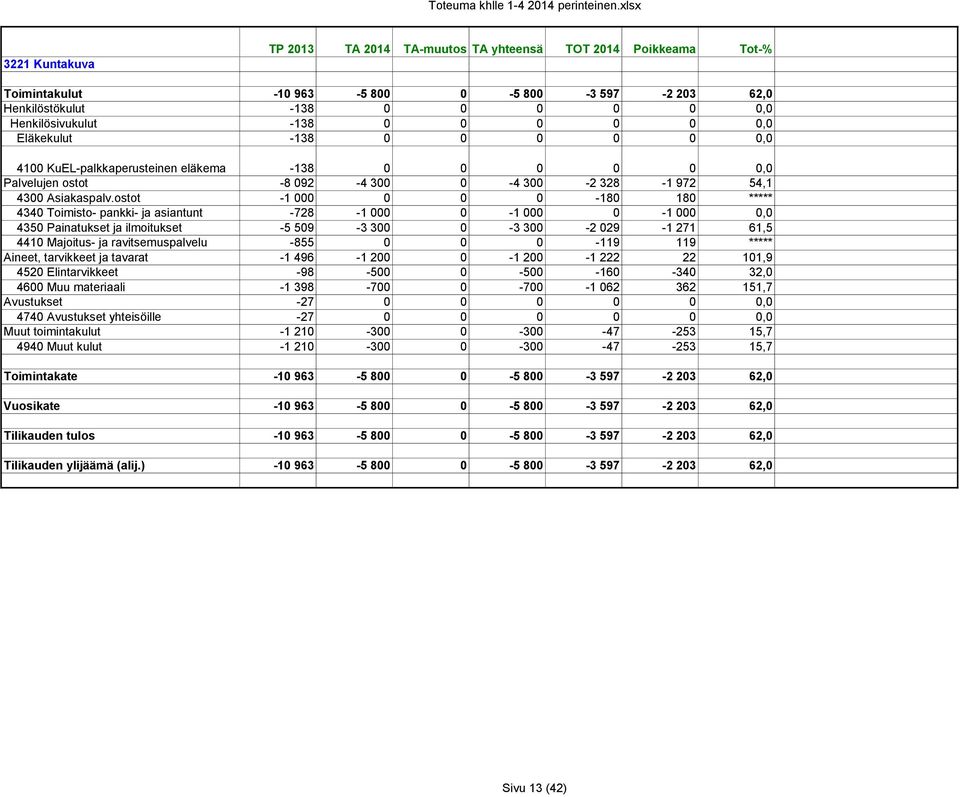 0 0 0,0 Eläkekulut -138 0 0 0 0 0 0,0 4100 KuEL-palkkaperusteinen eläkema -138 0 0 0 0 0 0,0 Palvelujen ostot -8 092-4 300 0-4 300-2 328-1 972 54,1 4300 Asiakaspalv.