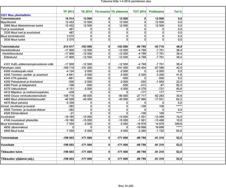 Muut liiketoiminnan tuotot 12 452 12 500 0 12 500 0 12 500 0,0 Tuet ja avustukset 487 0 0 0 0 0 0,0 3330 Muut tuet ja avustukset 487 0 0 0 0 0 0,0 Muut toimintatuotot 3 075 0 0 0 0 0 0,0 3530 Muut