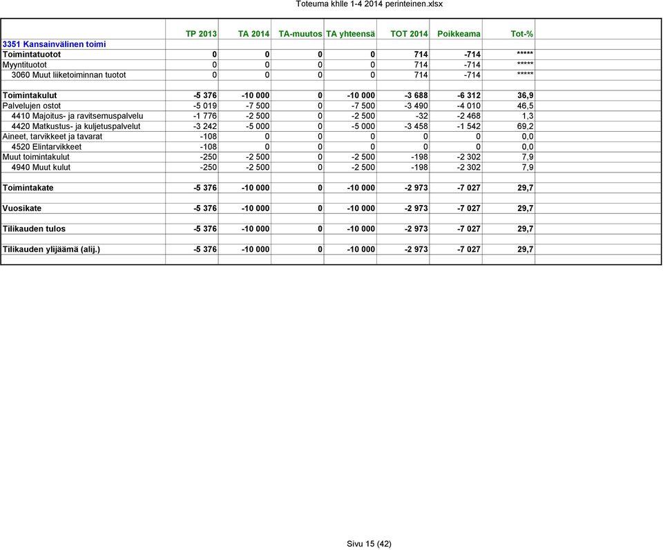 0 0 0 714-714 ***** Toimintakulut -5 376-10 000 0-10 000-3 688-6 312 36,9 Palvelujen ostot -5 019-7 500 0-7 500-3 490-4 010 46,5 4410 Majoitus- ja ravitsemuspalvelu -1 776-2 500 0-2 500-32 -2 468 1,3