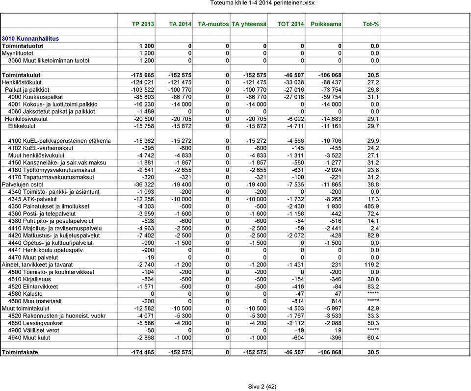 0 0 0,0 Toimintakulut -175 665-152 575 0-152 575-46 507-106 068 30,5 Henkilöstökulut -124 021-121 475 0-121 475-33 038-88 437 27,2 Palkat ja palkkiot -103 522-100 770 0-100 770-27 016-73 754 26,8