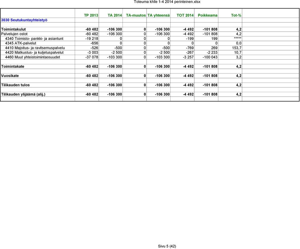 492-101 808 4,2 4340 Toimisto- pankki- ja asiantunt -19 218 0 0 0-199 199 ***** 4345 ATK-palvelut -656 0 0 0 0 0 0,0 4410 Majoitus- ja ravitsemuspalvelu -526-500 0-500 -769 269 153,7 4420 Matkustus-