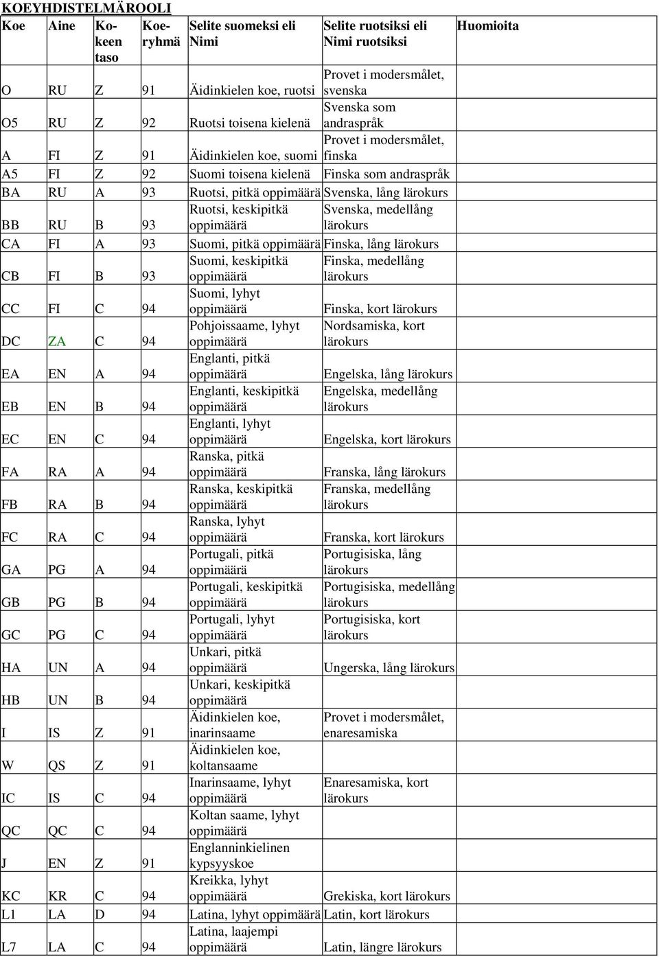 A 93 Suomi, pitkä Finska, lång CB FI B 93 Suomi, keskipitkä Finska, medellång CC FI C 94 Suomi, lyhyt Finska, kort DC ZA C 94 Pohjoissaame, lyhyt Nordsamiska, kort EA EN A 94 Englanti, pitkä
