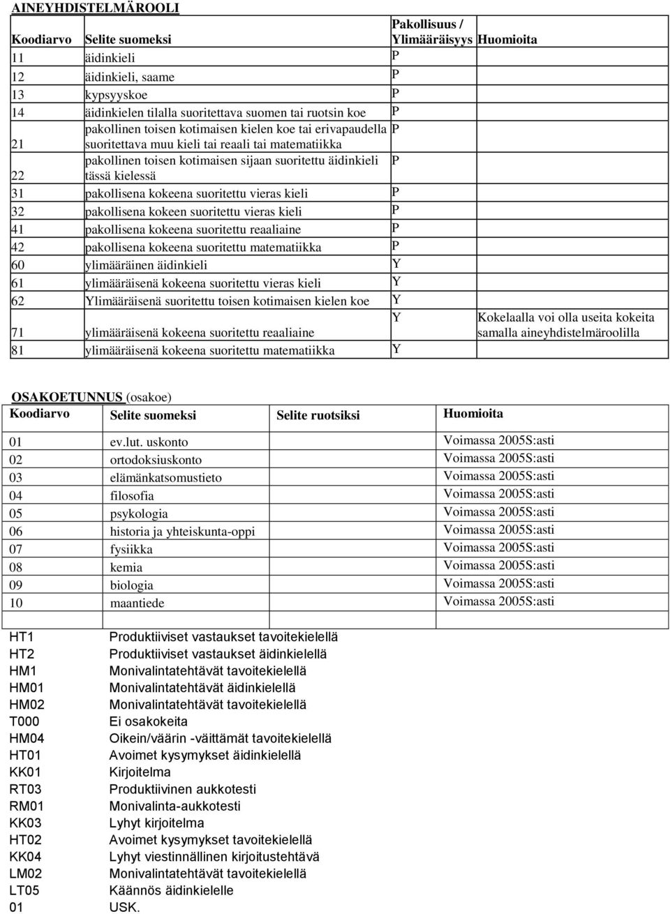 pakollisena kokeena suoritettu vieras kieli P 32 pakollisena kokeen suoritettu vieras kieli P 41 pakollisena kokeena suoritettu reaaliaine P 42 pakollisena kokeena suoritettu matematiikka P 60