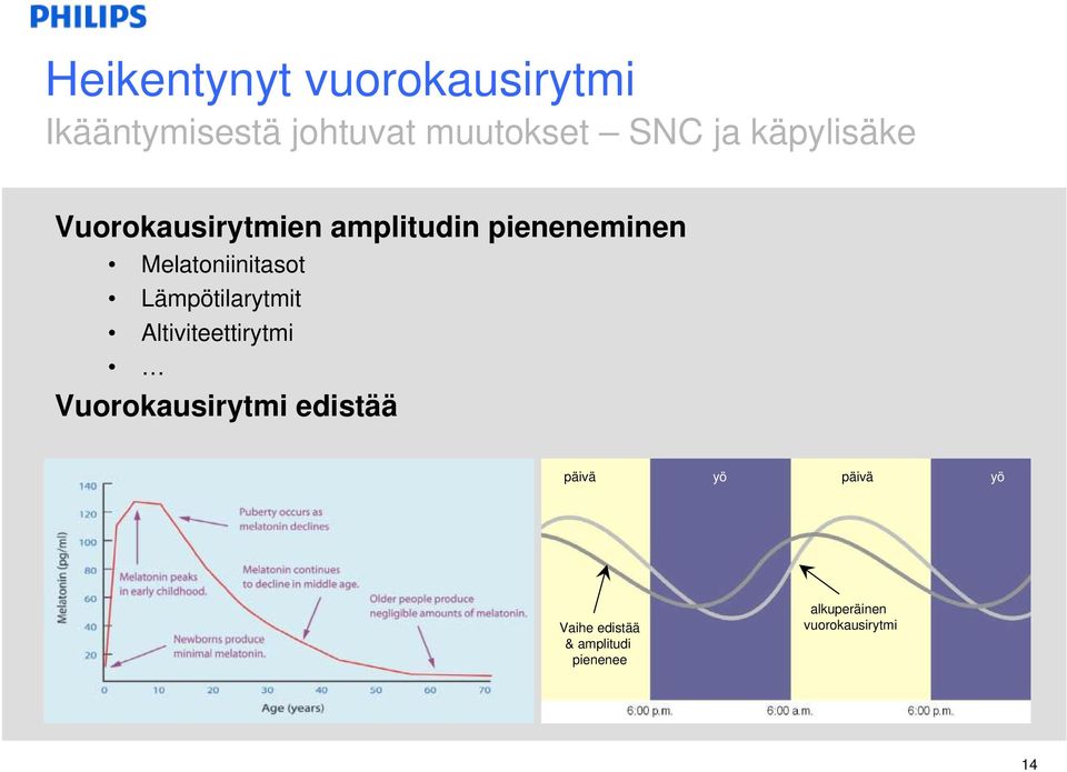 Lämpötilarytmit Altiviteettirytmi Vuorokausirytmi edistää päivä yö