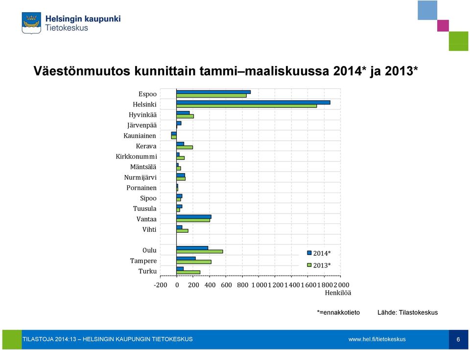 Pornainen Sipoo Tuusula Vantaa Vihti Oulu Tampere Turku 2014* 2013* 200 0 200